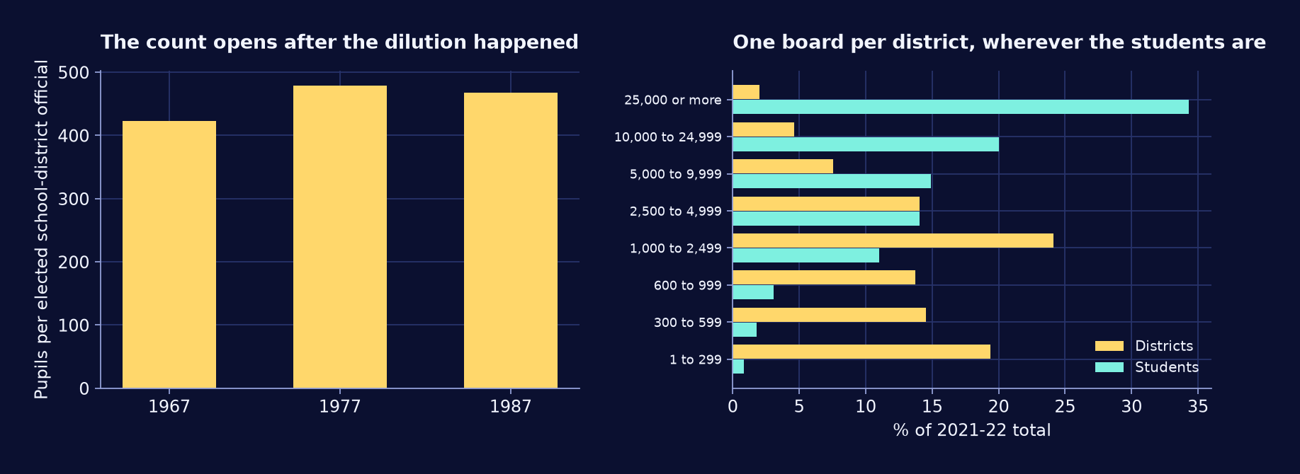 Two panels. Left: pupils per elected school-district official in the three
Census of Governments counts pairable with an enrollment reading — about 423
in 1967, 478 in 1977, and 467 in 1987. Right: paired bars for 2021-22 showing
each district-size bucket's share of districts versus share of students;
districts of 25,000 or more are about 2 percent of districts but 34 percent of
students, while districts under 2,500 students are the majority of districts
and a small minority of
students.
