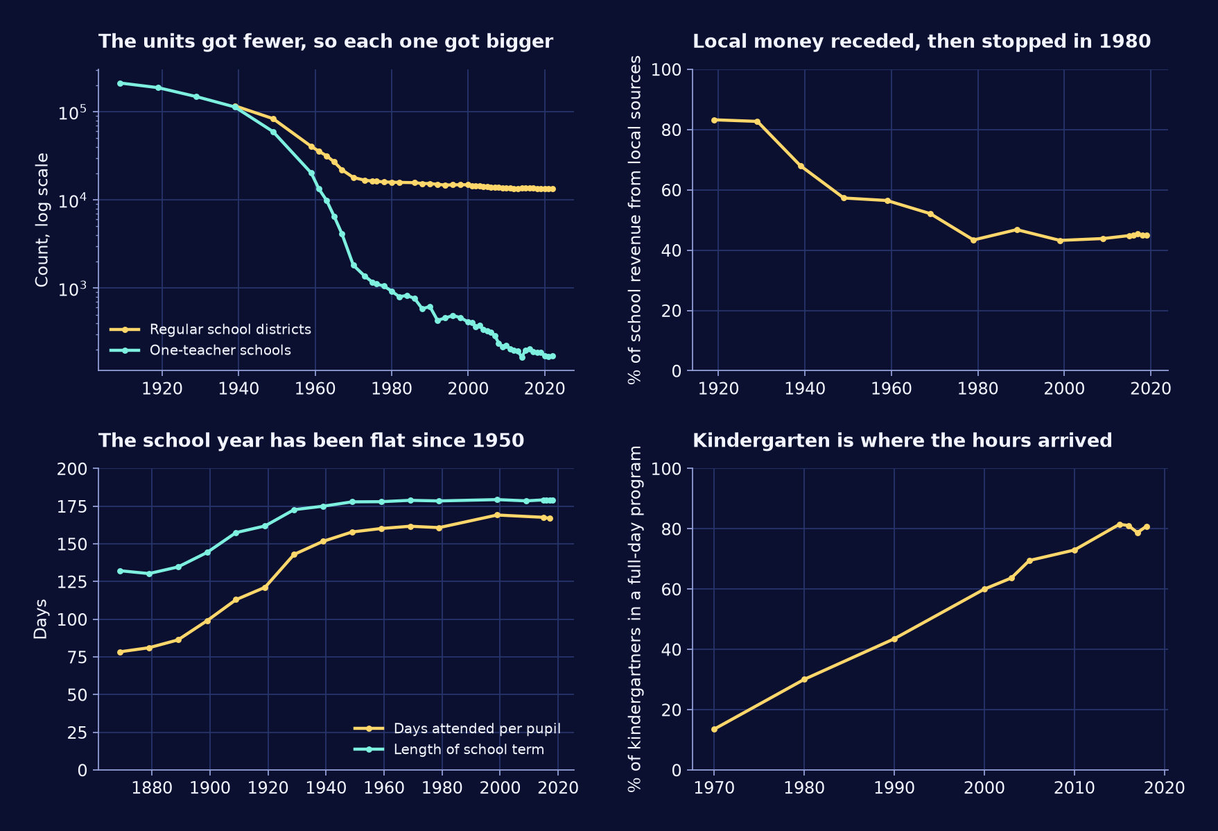 Four panels of long-run US public schooling data. Regular school districts
fall from 117,108 in 1939-40 to 13,318 in 2022-23 and one-teacher schools from
212,448 to 169, both on a log scale. The local share of school revenue drops
from 83% in 1919-20 to about 43% by 1980 and stays flat through 2019-20. Days
attended per pupil rise from 78 in 1869-70 to about 160 by 1959-60 and barely
move afterwards, tracking a school term that flattens at about 179 days. The
share of kindergartners in full-day programs climbs from 13.5% in 1970 to
80.8% in 2018.